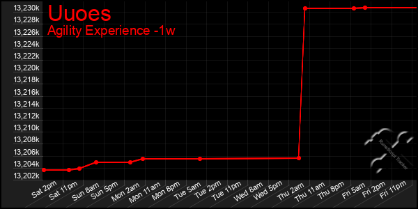 Last 7 Days Graph of Uuoes