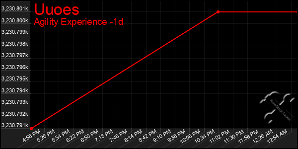 Last 24 Hours Graph of Uuoes