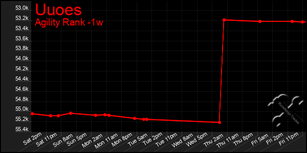 Last 7 Days Graph of Uuoes