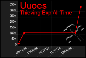 Total Graph of Uuoes