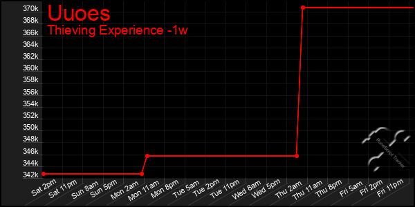 Last 7 Days Graph of Uuoes