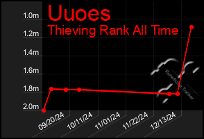 Total Graph of Uuoes