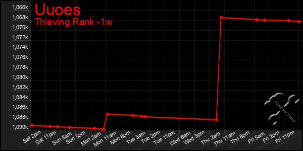 Last 7 Days Graph of Uuoes