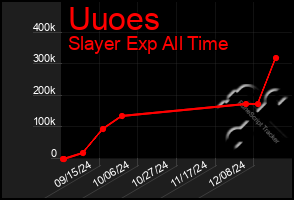 Total Graph of Uuoes