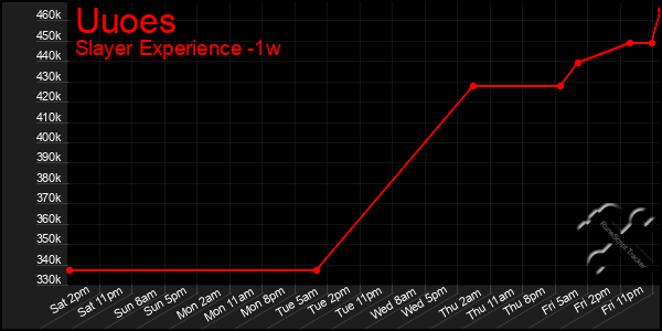 Last 7 Days Graph of Uuoes