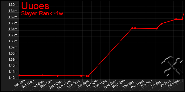 Last 7 Days Graph of Uuoes