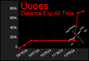 Total Graph of Uuoes