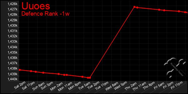 Last 7 Days Graph of Uuoes