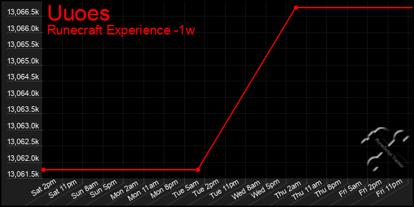 Last 7 Days Graph of Uuoes