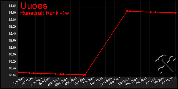 Last 7 Days Graph of Uuoes