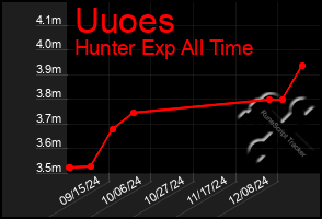 Total Graph of Uuoes