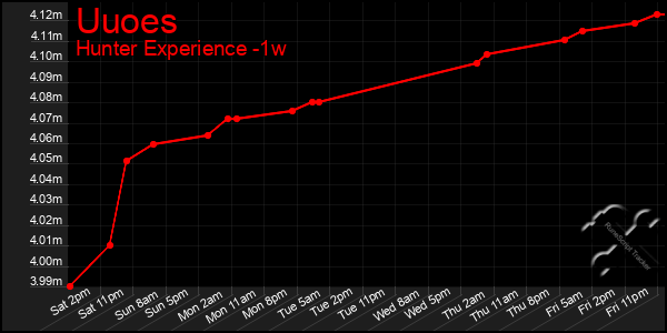 Last 7 Days Graph of Uuoes