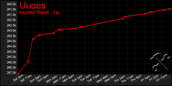 Last 7 Days Graph of Uuoes