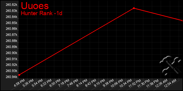 Last 24 Hours Graph of Uuoes