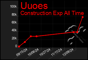 Total Graph of Uuoes