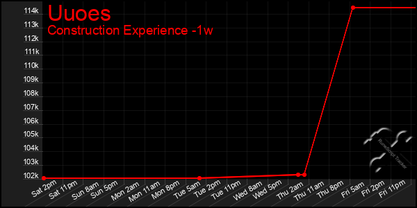 Last 7 Days Graph of Uuoes