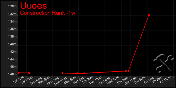 Last 7 Days Graph of Uuoes