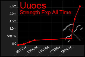 Total Graph of Uuoes