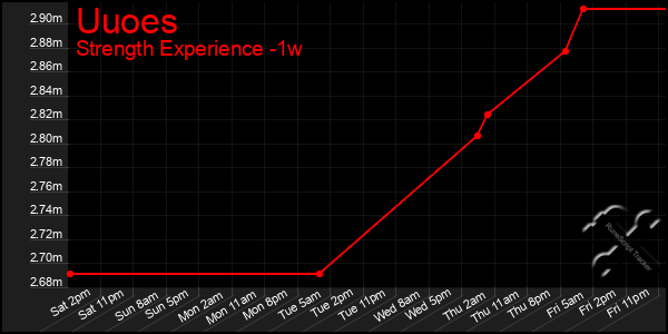 Last 7 Days Graph of Uuoes