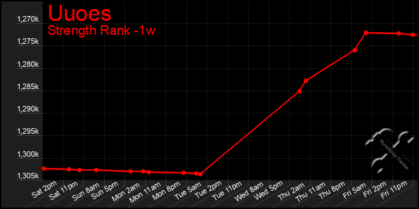 Last 7 Days Graph of Uuoes