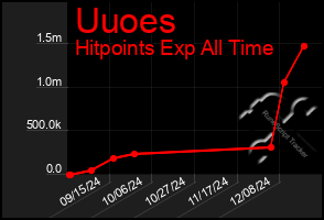 Total Graph of Uuoes