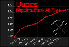 Total Graph of Uuoes