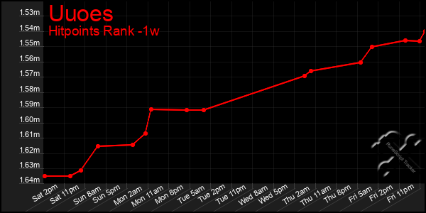 Last 7 Days Graph of Uuoes