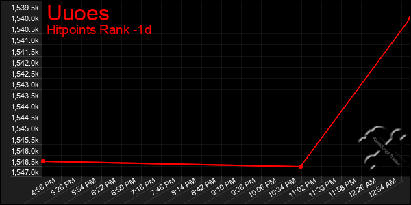 Last 24 Hours Graph of Uuoes