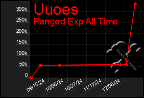 Total Graph of Uuoes