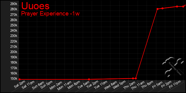 Last 7 Days Graph of Uuoes