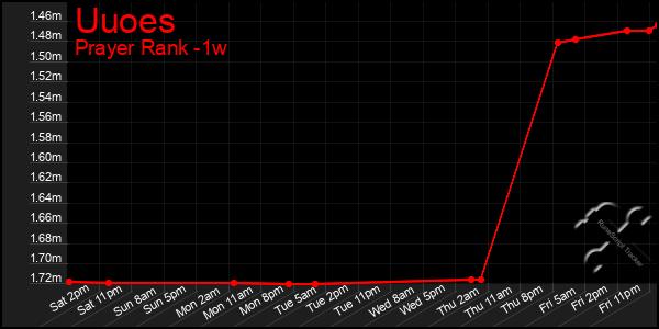 Last 7 Days Graph of Uuoes