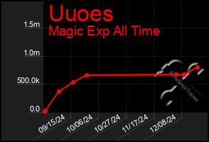 Total Graph of Uuoes