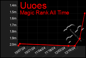 Total Graph of Uuoes