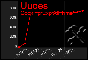 Total Graph of Uuoes