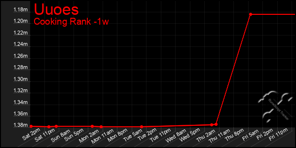 Last 7 Days Graph of Uuoes