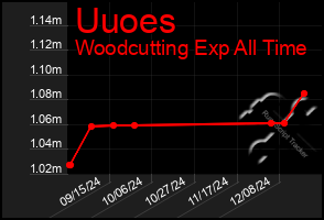 Total Graph of Uuoes