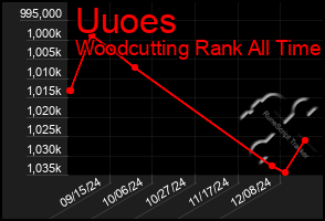 Total Graph of Uuoes