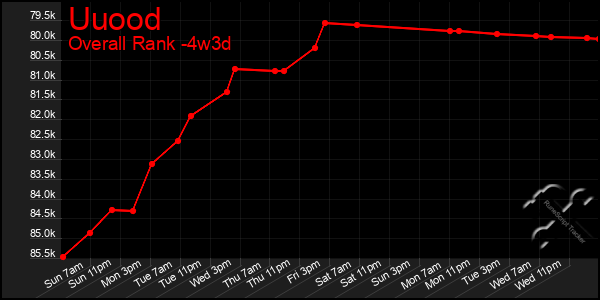Last 31 Days Graph of Uuood