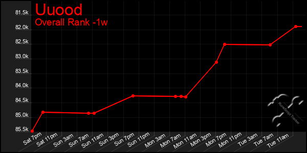 1 Week Graph of Uuood