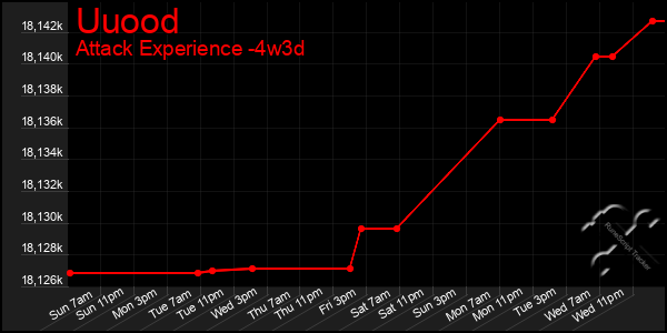 Last 31 Days Graph of Uuood