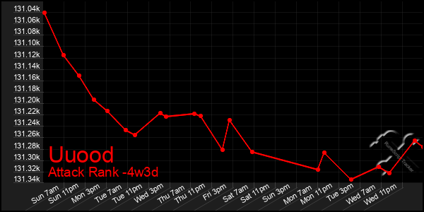 Last 31 Days Graph of Uuood