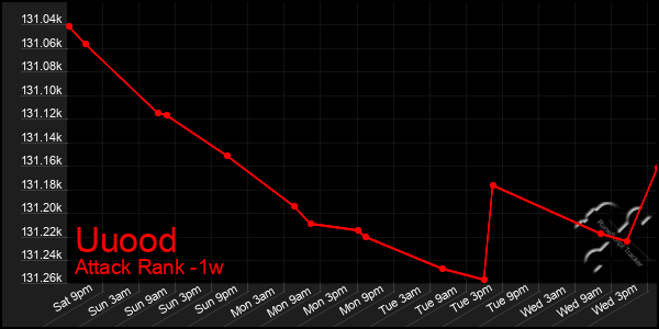 Last 7 Days Graph of Uuood