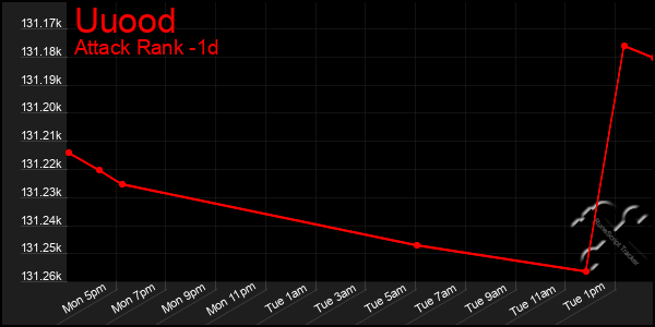 Last 24 Hours Graph of Uuood
