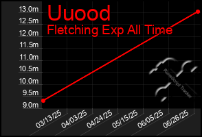 Total Graph of Uuood