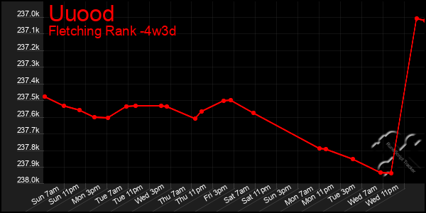 Last 31 Days Graph of Uuood