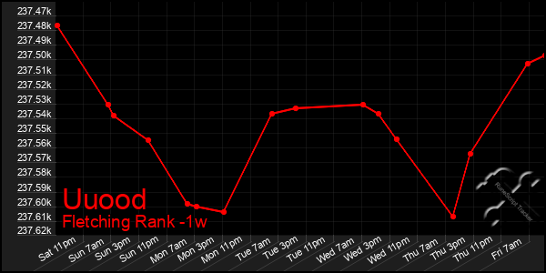 Last 7 Days Graph of Uuood