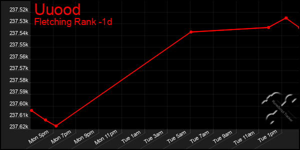 Last 24 Hours Graph of Uuood