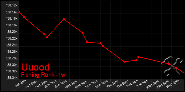 Last 7 Days Graph of Uuood