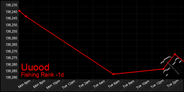Last 24 Hours Graph of Uuood