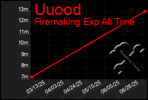 Total Graph of Uuood
